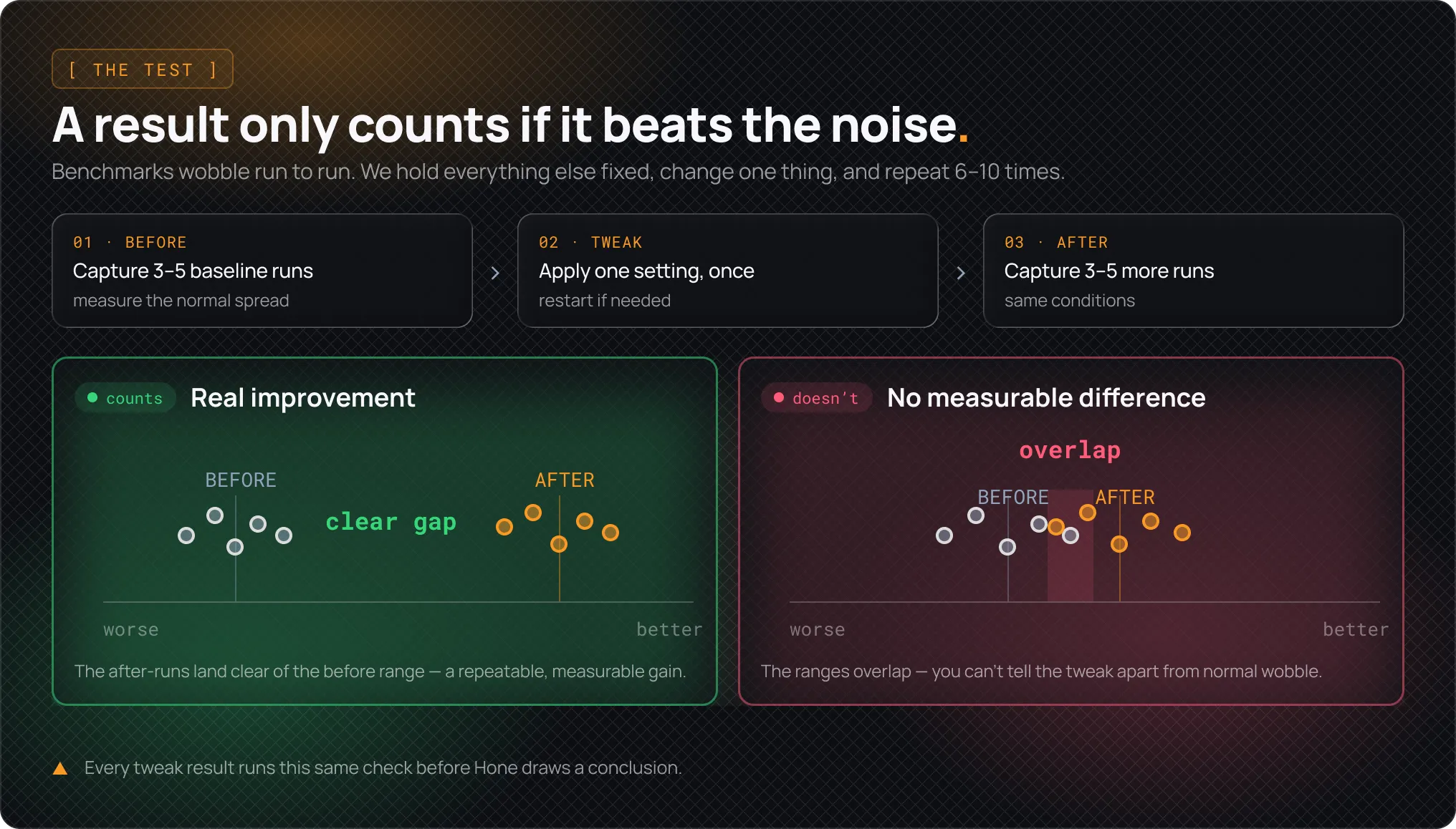 Controlled before-and-after methodology with three to five baseline runs, one applied tweak, a restart when needed, and three to five comparison runs.